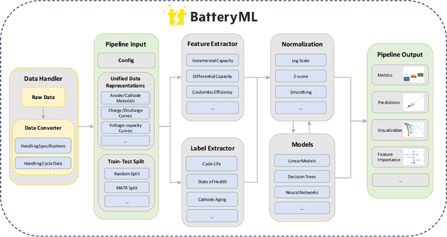 Figure 1 for BatteryML:An Open-source platform for Machine Learning on Battery Degradation