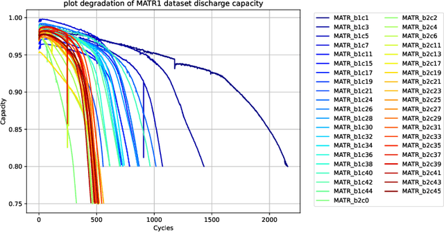 Figure 3 for BatteryML:An Open-source platform for Machine Learning on Battery Degradation