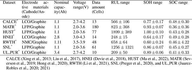 Figure 2 for BatteryML:An Open-source platform for Machine Learning on Battery Degradation