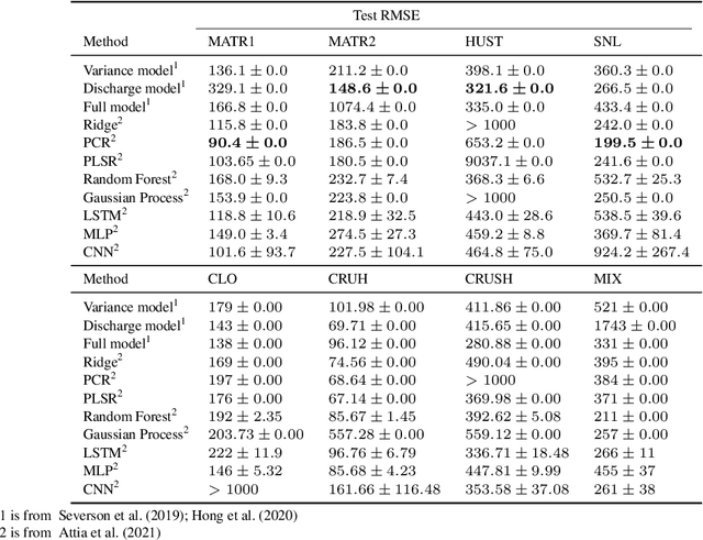 Figure 4 for BatteryML:An Open-source platform for Machine Learning on Battery Degradation