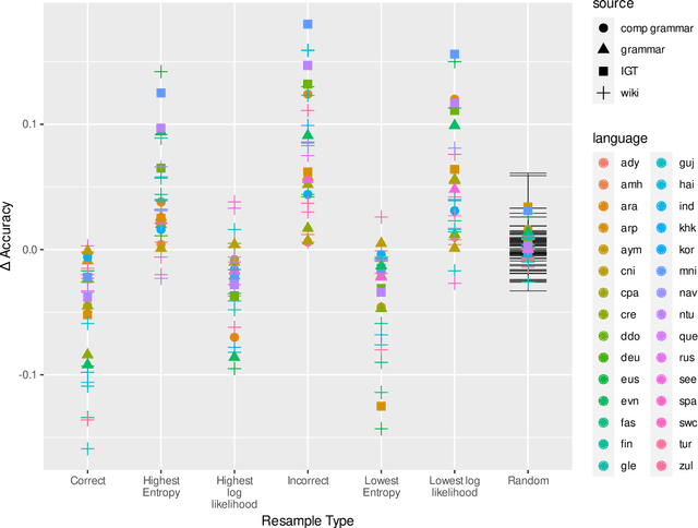 Figure 3 for Eeny, meeny, miny, moe. How to choose data for morphological inflection