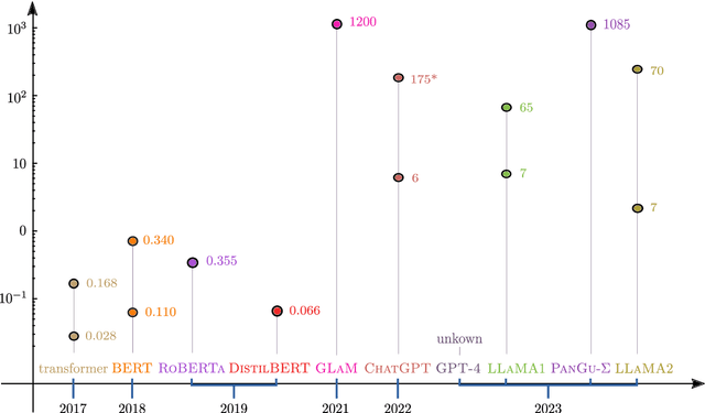 Figure 1 for Large Language Models for Mathematicians