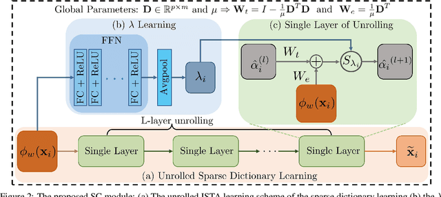 Figure 3 for SC-MIL: Sparsely Coded Multiple Instance Learning for Whole Slide Image Classification