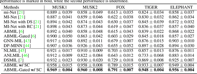 Figure 2 for SC-MIL: Sparsely Coded Multiple Instance Learning for Whole Slide Image Classification