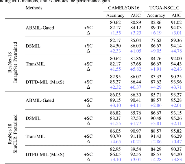 Figure 4 for SC-MIL: Sparsely Coded Multiple Instance Learning for Whole Slide Image Classification