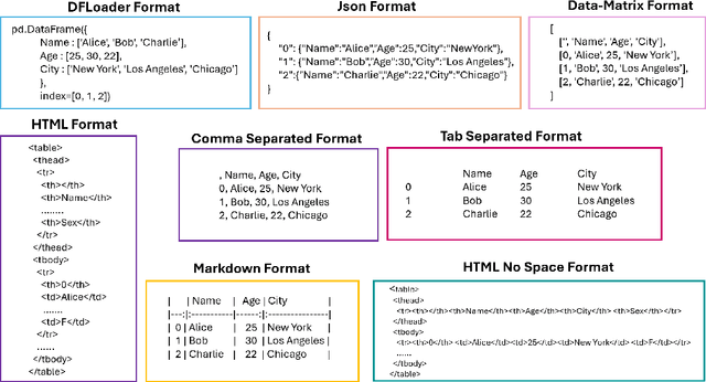 Figure 1 for Tabular Representation, Noisy Operators, and Impacts on Table Structure Understanding Tasks in LLMs