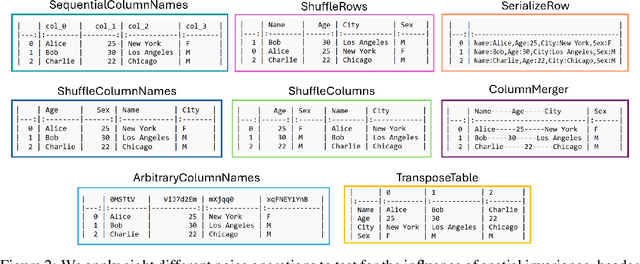 Figure 3 for Tabular Representation, Noisy Operators, and Impacts on Table Structure Understanding Tasks in LLMs