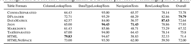 Figure 2 for Tabular Representation, Noisy Operators, and Impacts on Table Structure Understanding Tasks in LLMs