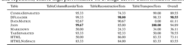 Figure 4 for Tabular Representation, Noisy Operators, and Impacts on Table Structure Understanding Tasks in LLMs