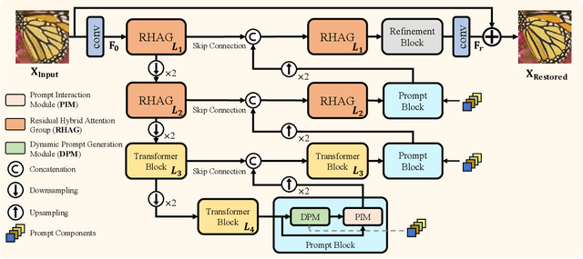 Figure 1 for PromptCIR: Blind Compressed Image Restoration with Prompt Learning