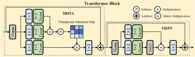 Figure 3 for PromptCIR: Blind Compressed Image Restoration with Prompt Learning