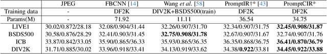 Figure 2 for PromptCIR: Blind Compressed Image Restoration with Prompt Learning