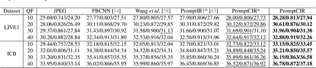 Figure 4 for PromptCIR: Blind Compressed Image Restoration with Prompt Learning