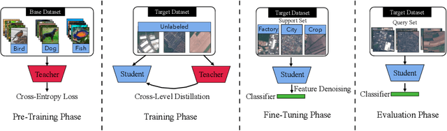 Figure 1 for Cross-Level Distillation and Feature Denoising for Cross-Domain Few-Shot Classification