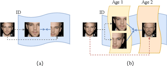 Figure 1 for Cross-Age Contrastive Learning for Age-Invariant Face Recognition