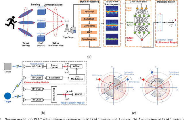 Figure 1 for Integrated Sensing and Communication for Edge Inference with End-to-End Multi-View Fusion