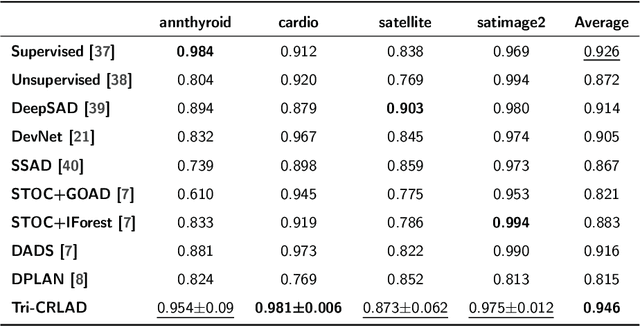 Figure 4 for Semi-supervised Anomaly Detection via Adaptive Reinforcement Learning-Enabled Method with Causal Inference for Sensor Signals