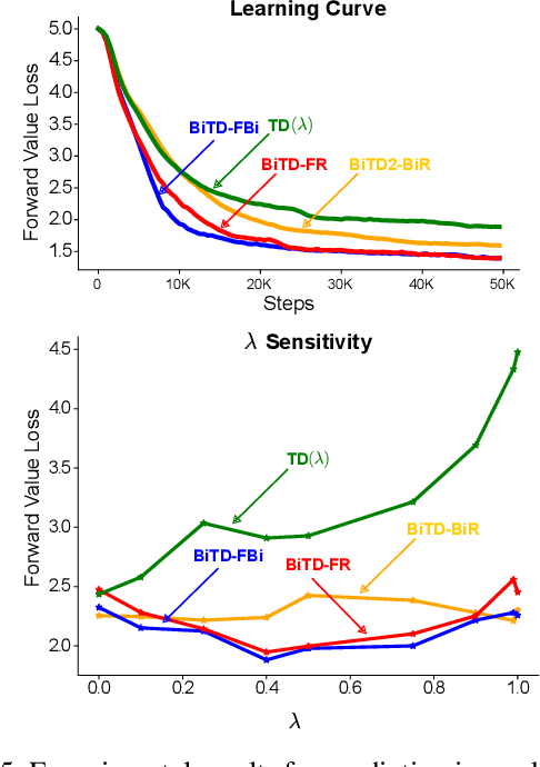 Figure 4 for From Past to Future: Rethinking Eligibility Traces