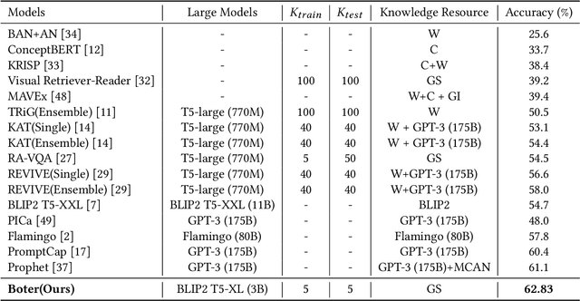 Figure 2 for Boter: Bootstrapping Knowledge Selection and Question Answering for Knowledge-based VQA