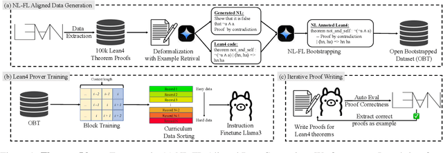 Figure 1 for TheoremLlama: Transforming General-Purpose LLMs into Lean4 Experts