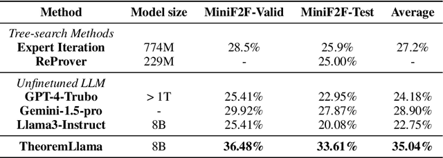 Figure 2 for TheoremLlama: Transforming General-Purpose LLMs into Lean4 Experts