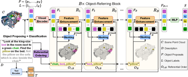 Figure 3 for DOrA: 3D Visual Grounding with Order-Aware Referring