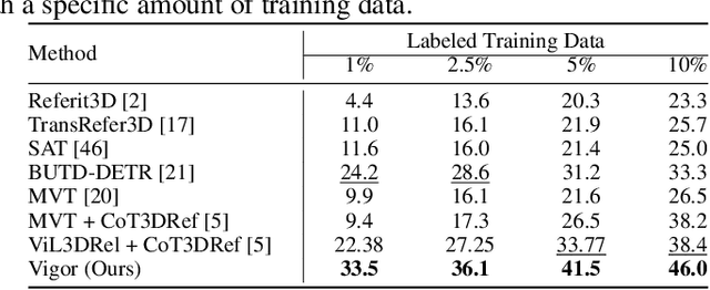 Figure 2 for DOrA: 3D Visual Grounding with Order-Aware Referring