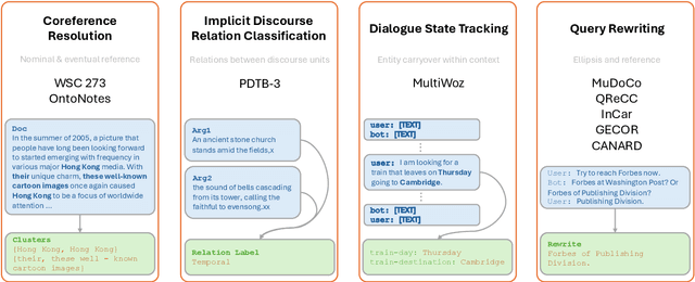 Figure 1 for Can Large Language Models Understand Context?