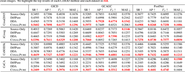 Figure 1 for CosalPure: Learning Concept from Group Images for Robust Co-Saliency Detection