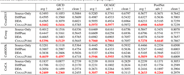 Figure 3 for CosalPure: Learning Concept from Group Images for Robust Co-Saliency Detection