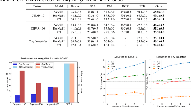 Figure 4 for Dataset Distillation via Adversarial Prediction Matching