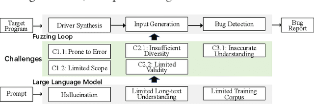 Figure 1 for When Fuzzing Meets LLMs: Challenges and Opportunities