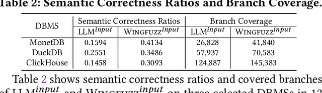 Figure 3 for When Fuzzing Meets LLMs: Challenges and Opportunities