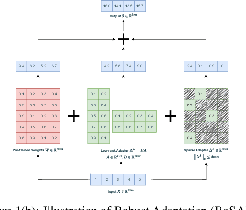 Figure 2 for RoSA: Accurate Parameter-Efficient Fine-Tuning via Robust Adaptation