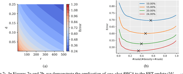 Figure 4 for RoSA: Accurate Parameter-Efficient Fine-Tuning via Robust Adaptation