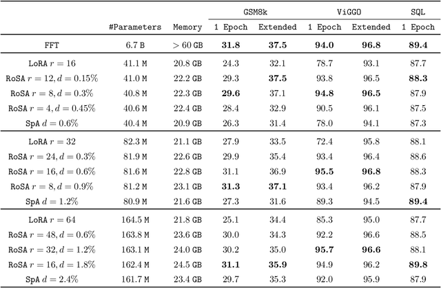 Figure 3 for RoSA: Accurate Parameter-Efficient Fine-Tuning via Robust Adaptation