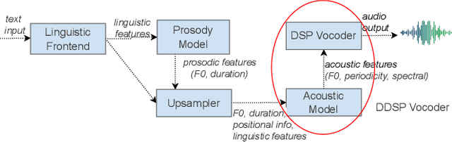 Figure 1 for Ultra-lightweight Neural Differential DSP Vocoder For High Quality Speech Synthesis