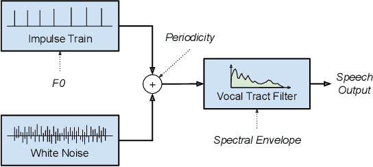 Figure 3 for Ultra-lightweight Neural Differential DSP Vocoder For High Quality Speech Synthesis