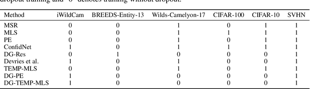 Figure 4 for Overcoming Common Flaws in the Evaluation of Selective Classification Systems