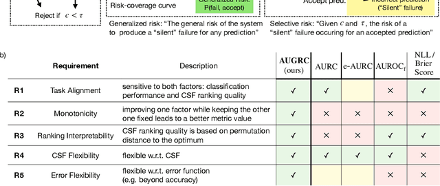 Figure 1 for Overcoming Common Flaws in the Evaluation of Selective Classification Systems