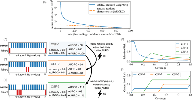 Figure 3 for Overcoming Common Flaws in the Evaluation of Selective Classification Systems