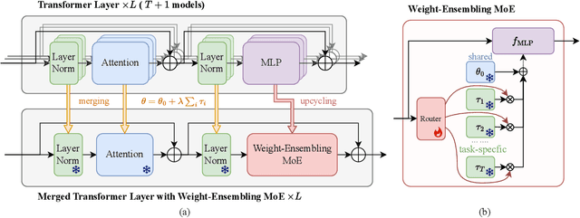 Figure 1 for Merging Multi-Task Models via Weight-Ensembling Mixture of Experts