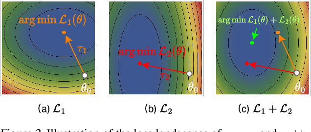 Figure 3 for Merging Multi-Task Models via Weight-Ensembling Mixture of Experts