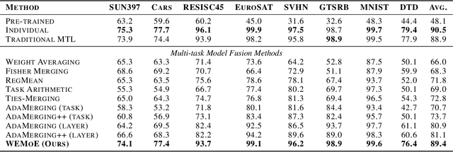 Figure 4 for Merging Multi-Task Models via Weight-Ensembling Mixture of Experts