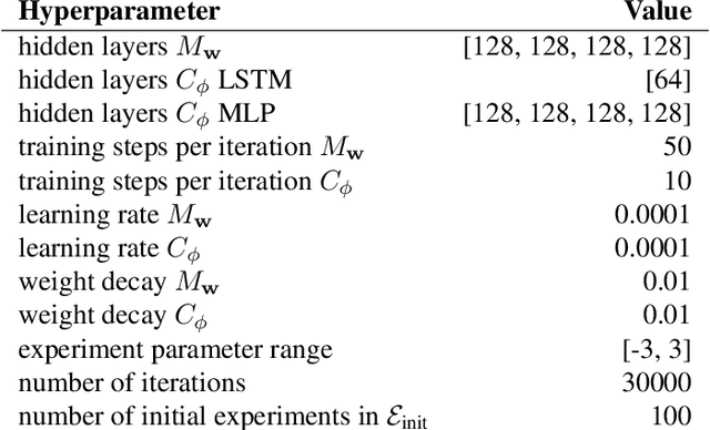 Figure 4 for Learning One Abstract Bit at a Time Through Self-Invented Experiments Encoded as Neural Networks