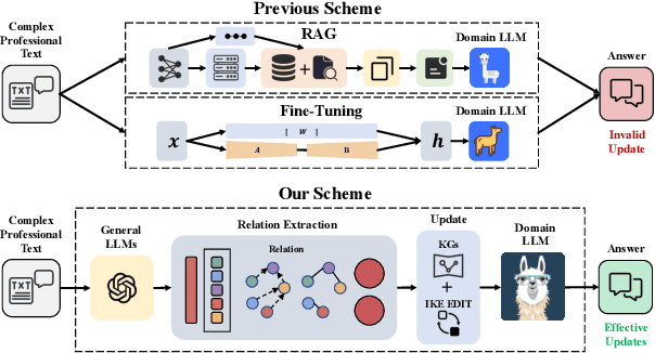 Figure 1 for LLMs Instruct LLMs:An Extraction and Editing Method