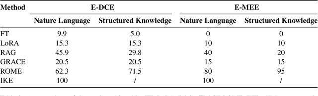 Figure 4 for LLMs Instruct LLMs:An Extraction and Editing Method