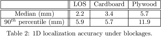 Figure 3 for Hawkeye: Hectometer-range Subcentimeter Localization for Large-scale mmWave Backscatter