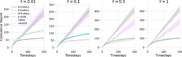 Figure 3 for Leveraging Offline Data in Linear Latent Bandits