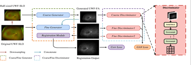 Figure 1 for UWAFA-GAN: Ultra-Wide-Angle Fluorescein Angiography Transformation via Multi-scale Generation and Registration Enhancement